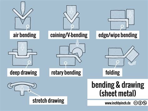 types of bending process in sheet metal pdf|sheet metal bending guide pdf.